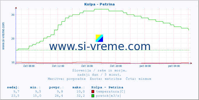 POVPREČJE :: Kolpa - Petrina :: temperatura | pretok | višina :: zadnji dan / 5 minut.