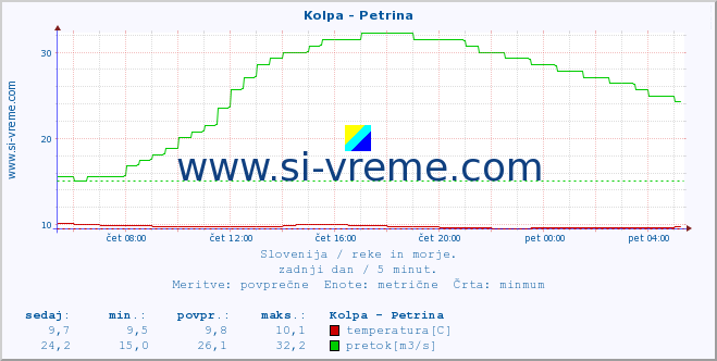 POVPREČJE :: Kolpa - Petrina :: temperatura | pretok | višina :: zadnji dan / 5 minut.