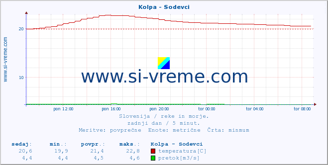 POVPREČJE :: Kolpa - Sodevci :: temperatura | pretok | višina :: zadnji dan / 5 minut.