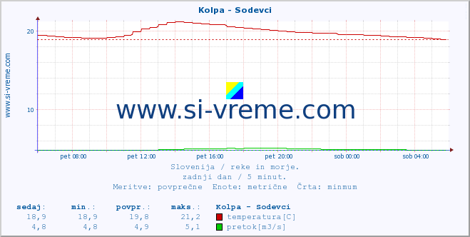 POVPREČJE :: Kolpa - Sodevci :: temperatura | pretok | višina :: zadnji dan / 5 minut.