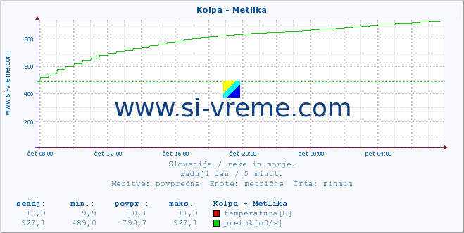 POVPREČJE :: Kolpa - Metlika :: temperatura | pretok | višina :: zadnji dan / 5 minut.