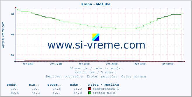 POVPREČJE :: Kolpa - Metlika :: temperatura | pretok | višina :: zadnji dan / 5 minut.