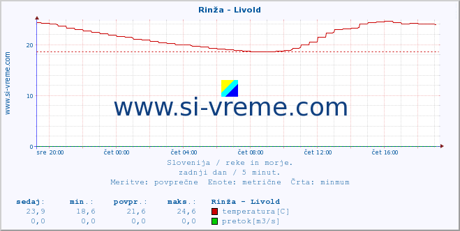 POVPREČJE :: Rinža - Livold :: temperatura | pretok | višina :: zadnji dan / 5 minut.