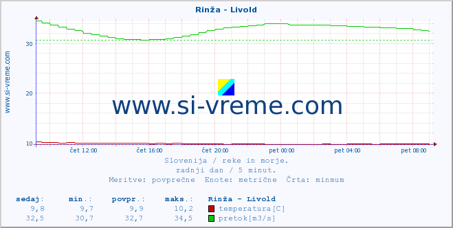 POVPREČJE :: Rinža - Livold :: temperatura | pretok | višina :: zadnji dan / 5 minut.