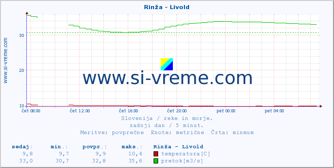 POVPREČJE :: Rinža - Livold :: temperatura | pretok | višina :: zadnji dan / 5 minut.