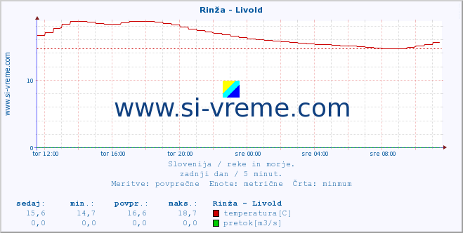 POVPREČJE :: Rinža - Livold :: temperatura | pretok | višina :: zadnji dan / 5 minut.