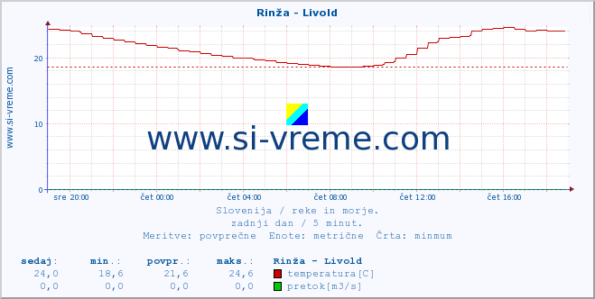 POVPREČJE :: Rinža - Livold :: temperatura | pretok | višina :: zadnji dan / 5 minut.