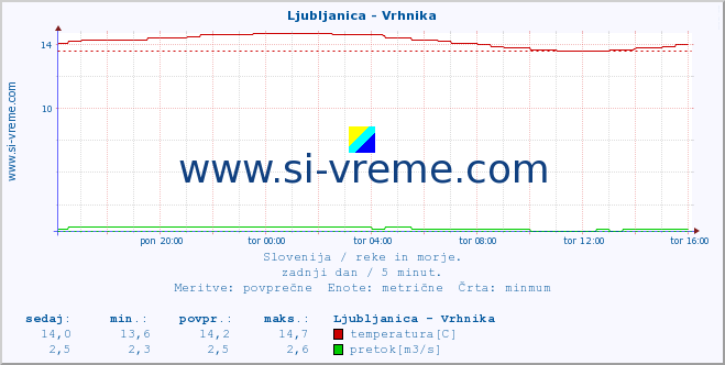 POVPREČJE :: Ljubljanica - Vrhnika :: temperatura | pretok | višina :: zadnji dan / 5 minut.