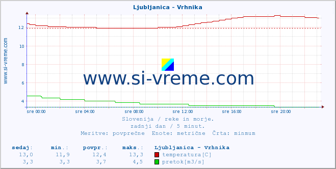 POVPREČJE :: Ljubljanica - Vrhnika :: temperatura | pretok | višina :: zadnji dan / 5 minut.