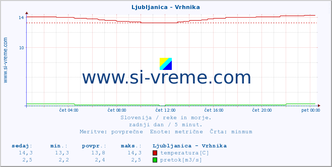 POVPREČJE :: Ljubljanica - Vrhnika :: temperatura | pretok | višina :: zadnji dan / 5 minut.