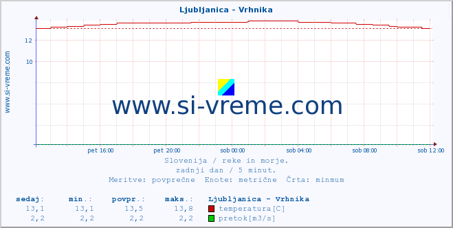 POVPREČJE :: Ljubljanica - Vrhnika :: temperatura | pretok | višina :: zadnji dan / 5 minut.