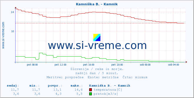 POVPREČJE :: Ljubljanica - Kamin :: temperatura | pretok | višina :: zadnji dan / 5 minut.