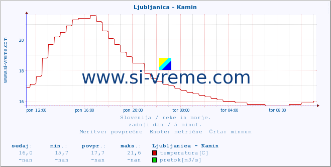 POVPREČJE :: Ljubljanica - Kamin :: temperatura | pretok | višina :: zadnji dan / 5 minut.