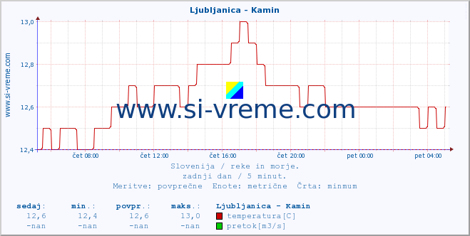 POVPREČJE :: Ljubljanica - Kamin :: temperatura | pretok | višina :: zadnji dan / 5 minut.