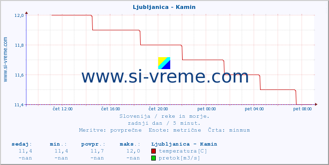 POVPREČJE :: Ljubljanica - Kamin :: temperatura | pretok | višina :: zadnji dan / 5 minut.