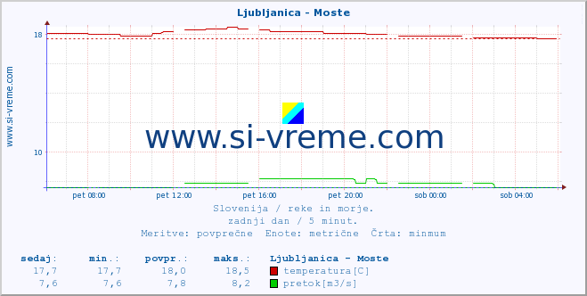 POVPREČJE :: Ljubljanica - Moste :: temperatura | pretok | višina :: zadnji dan / 5 minut.