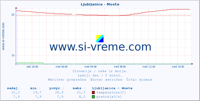 POVPREČJE :: Ljubljanica - Moste :: temperatura | pretok | višina :: zadnji dan / 5 minut.