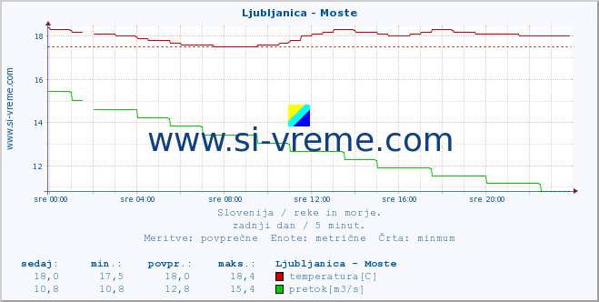 POVPREČJE :: Ljubljanica - Moste :: temperatura | pretok | višina :: zadnji dan / 5 minut.