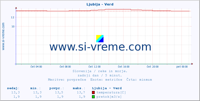 POVPREČJE :: Ljubija - Verd :: temperatura | pretok | višina :: zadnji dan / 5 minut.