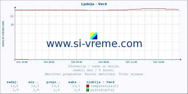 POVPREČJE :: Ljubija - Verd :: temperatura | pretok | višina :: zadnji dan / 5 minut.