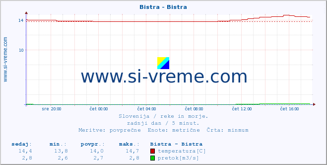 POVPREČJE :: Bistra - Bistra :: temperatura | pretok | višina :: zadnji dan / 5 minut.