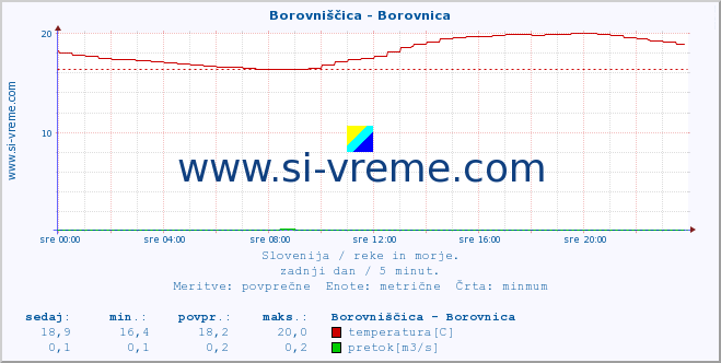 POVPREČJE :: Borovniščica - Borovnica :: temperatura | pretok | višina :: zadnji dan / 5 minut.