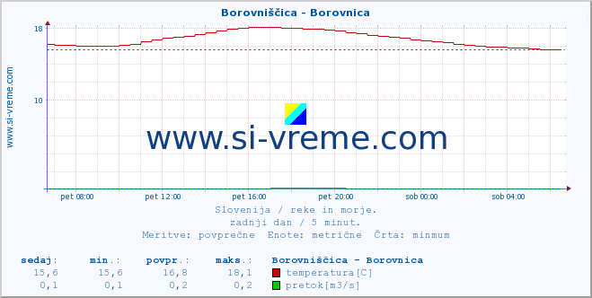 POVPREČJE :: Borovniščica - Borovnica :: temperatura | pretok | višina :: zadnji dan / 5 minut.