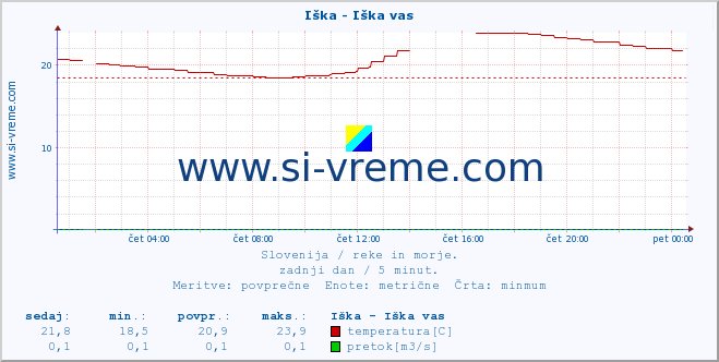 POVPREČJE :: Iška - Iška vas :: temperatura | pretok | višina :: zadnji dan / 5 minut.