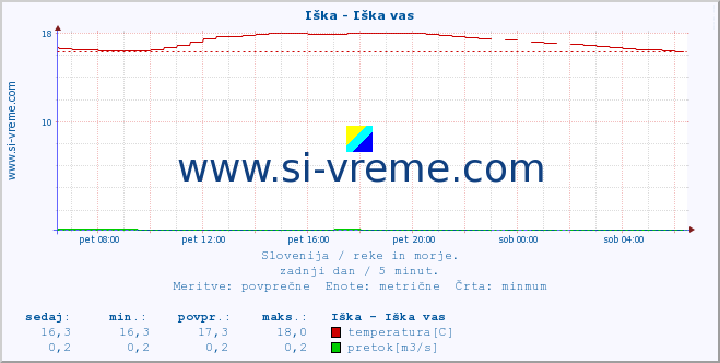 POVPREČJE :: Iška - Iška vas :: temperatura | pretok | višina :: zadnji dan / 5 minut.