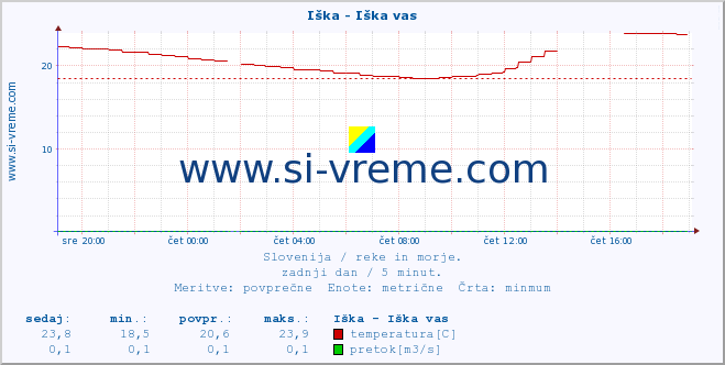 POVPREČJE :: Iška - Iška vas :: temperatura | pretok | višina :: zadnji dan / 5 minut.