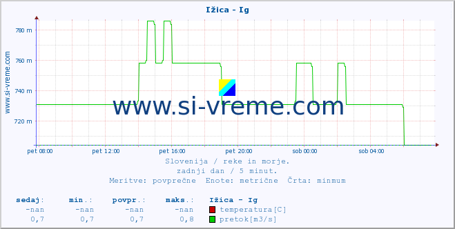 POVPREČJE :: Ižica - Ig :: temperatura | pretok | višina :: zadnji dan / 5 minut.