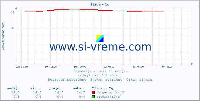 POVPREČJE :: Ižica - Ig :: temperatura | pretok | višina :: zadnji dan / 5 minut.