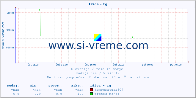 POVPREČJE :: Ižica - Ig :: temperatura | pretok | višina :: zadnji dan / 5 minut.