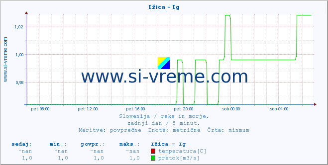 POVPREČJE :: Ižica - Ig :: temperatura | pretok | višina :: zadnji dan / 5 minut.