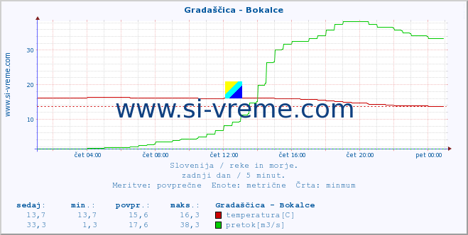 POVPREČJE :: Gradaščica - Bokalce :: temperatura | pretok | višina :: zadnji dan / 5 minut.