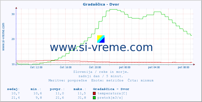 POVPREČJE :: Gradaščica - Dvor :: temperatura | pretok | višina :: zadnji dan / 5 minut.