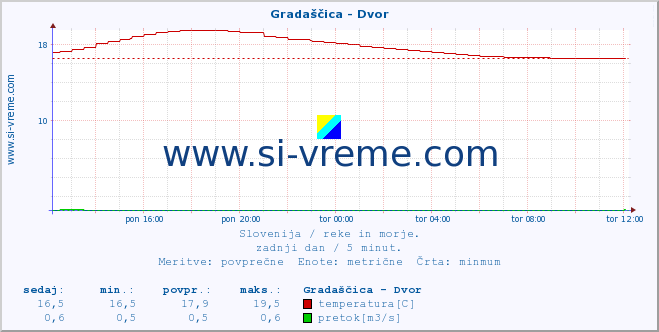 POVPREČJE :: Gradaščica - Dvor :: temperatura | pretok | višina :: zadnji dan / 5 minut.