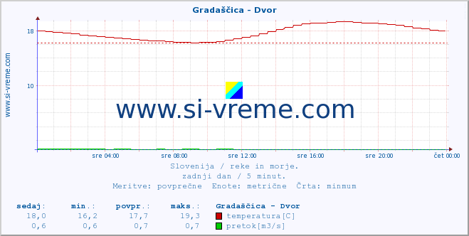 POVPREČJE :: Gradaščica - Dvor :: temperatura | pretok | višina :: zadnji dan / 5 minut.