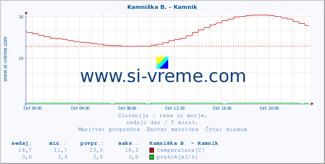 POVPREČJE :: Stržen - Gor. Jezero :: temperatura | pretok | višina :: zadnji dan / 5 minut.