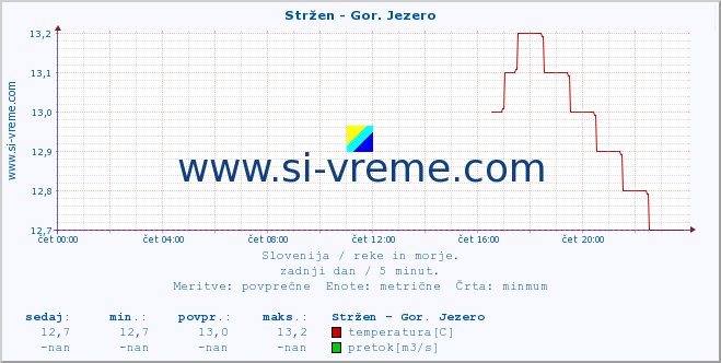 POVPREČJE :: Stržen - Gor. Jezero :: temperatura | pretok | višina :: zadnji dan / 5 minut.