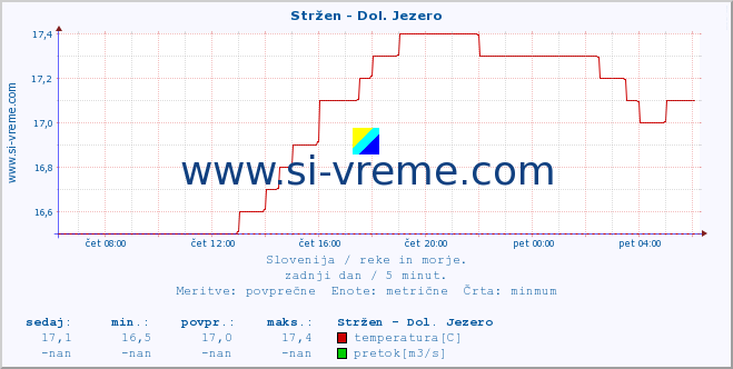 POVPREČJE :: Stržen - Dol. Jezero :: temperatura | pretok | višina :: zadnji dan / 5 minut.