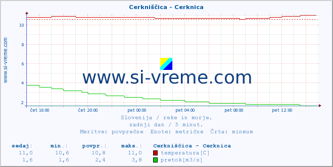 POVPREČJE :: Cerkniščica - Cerknica :: temperatura | pretok | višina :: zadnji dan / 5 minut.