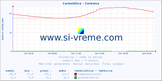 POVPREČJE :: Cerkniščica - Cerknica :: temperatura | pretok | višina :: zadnji dan / 5 minut.