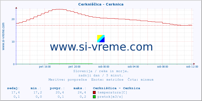 POVPREČJE :: Cerkniščica - Cerknica :: temperatura | pretok | višina :: zadnji dan / 5 minut.