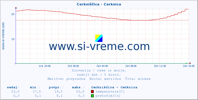 POVPREČJE :: Cerkniščica - Cerknica :: temperatura | pretok | višina :: zadnji dan / 5 minut.