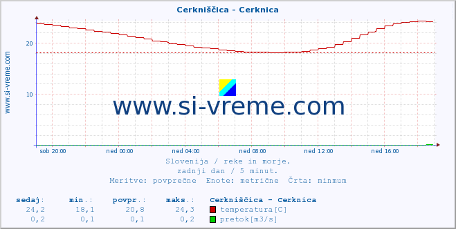 POVPREČJE :: Cerkniščica - Cerknica :: temperatura | pretok | višina :: zadnji dan / 5 minut.