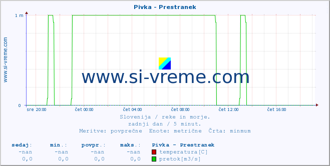 POVPREČJE :: Pivka - Prestranek :: temperatura | pretok | višina :: zadnji dan / 5 minut.