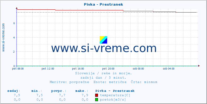 POVPREČJE :: Pivka - Prestranek :: temperatura | pretok | višina :: zadnji dan / 5 minut.