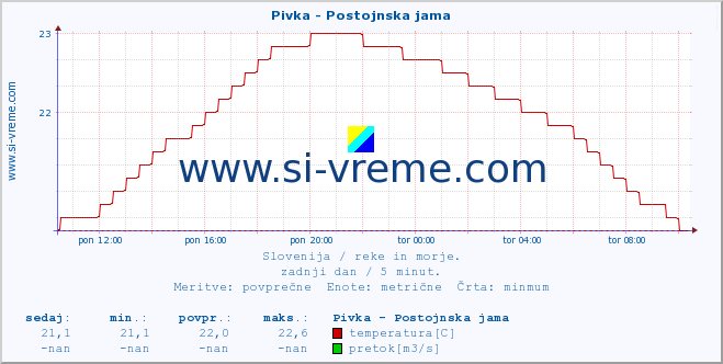 POVPREČJE :: Pivka - Postojnska jama :: temperatura | pretok | višina :: zadnji dan / 5 minut.