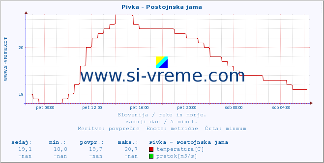 POVPREČJE :: Pivka - Postojnska jama :: temperatura | pretok | višina :: zadnji dan / 5 minut.